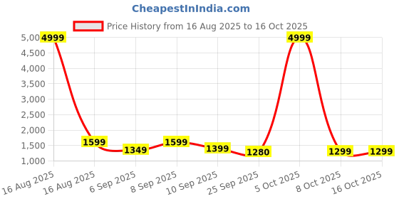 myntra.com sanjana  silk SANJANA SILK Sequinned Tissue Maheshwari Saree sanjana  silk Price History Graph from 16 Aug 2025 to 15 Oct 2025