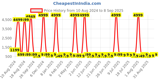 myntra.com sanjana  silk SANJANA SILK Shirt Collar Fitted Crop Top sanjana  silk Price History Graph from 10 Aug 2024 to 8 Sep 2025