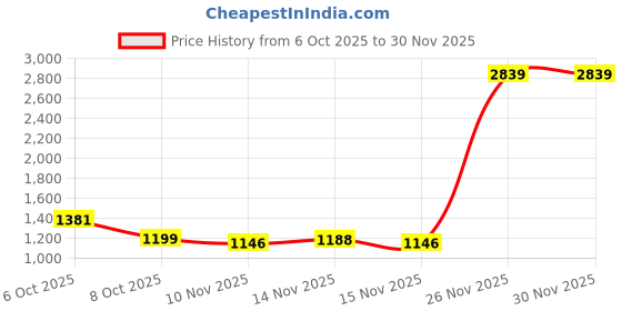 myntra.com sanjana  silk SANJANA SILK Solid Beads and Stones Saree sanjana  silk Price History Graph from 6 Oct 2025 to 29 Nov 2025