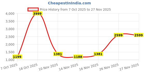 myntra.com sanjana  silk SANJANA SILK Stones Saree With Blouse Piece sanjana  silk Price History Graph from 7 Oct 2025 to 27 Nov 2025