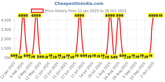 myntra.com sanjana  silk SANJANA SILK Striped Crop Top sanjana  silk Price History Graph from 12 Jan 2025 to 26 Oct 2025