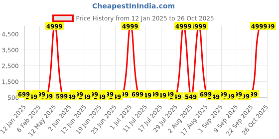 myntra.com sanjana  silk SANJANA SILK Striped Crop Top sanjana  silk Price History Graph from 12 Jan 2025 to 26 Oct 2025