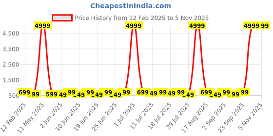myntra.com sanjana  silk SANJANA SILK Striped Crop Top sanjana  silk Price History Graph from 12 Feb 2025 to 4 Nov 2025
