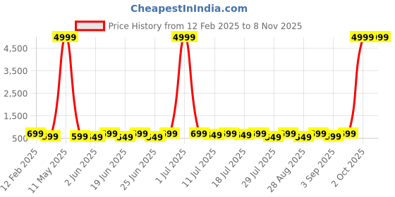 myntra.com sanjana silk SANJANA SILK Top sanjana silk Price History Graph from 12 Feb 2025 to 8 Nov 2025