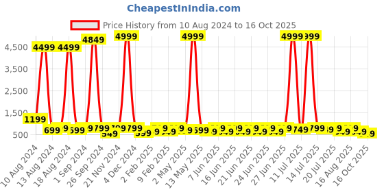 myntra.com sanjana silk SANJANA SILK V-Neck Bell Sleeve Ruched Crop Top sanjana silk Price History Graph from 10 Aug 2024 to 16 Oct 2025