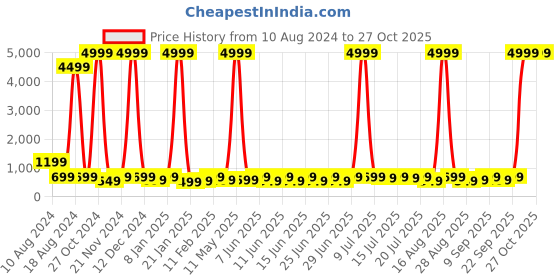 myntra.com sanjana  silk SANJANA SILK Vertical Stripes Round Neck Fitted Crop Top sanjana  silk Price History Graph from 10 Aug 2024 to 27 Oct 2025