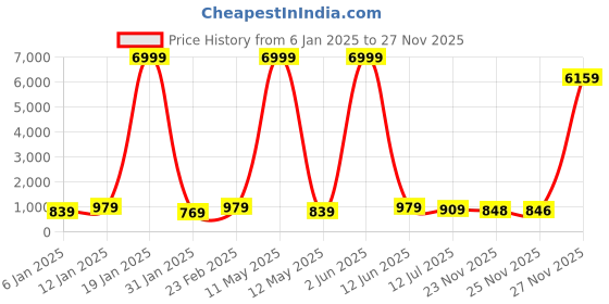 myntra.com sanjana silk SANJANA SILK Warli Chanderi Saree sanjana silk Price History Graph from 6 Jan 2025 to 25 Nov 2025