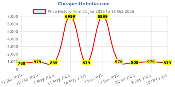 myntra.com sanjana  silk SANJANA SILK Warli Chanderi Saree sanjana  silk Price History Graph from 31 Jan 2025 to 18 Oct 2025