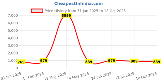 myntra.com sanjana  silk SANJANA SILK Warli Zari Chanderi Saree sanjana  silk Price History Graph from 31 Jan 2025 to 18 Oct 2025