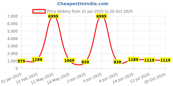 myntra.com sanjana  silk SANJANA SILK Warli Zari Chanderi Saree sanjana  silk Price History Graph from 31 Jan 2025 to 19 Oct 2025