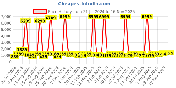 myntra.com sanjana silk SANJANA SILK Women Floral Printed Regular Kurta with Trousers sanjana silk Price History Graph from 31 Jul 2024 to 15 Nov 2025