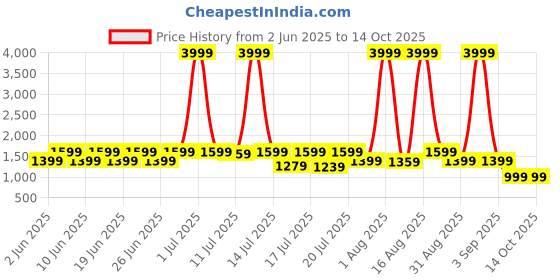 myntra.com sanjana  silk SANJANA SILK Women Regular Thread Work Kurta with Trousers & With Dupatta sanjana  silk Price History Graph from 2 Jun 2025 to 13 Oct 2025