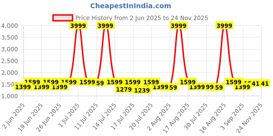 myntra.com sanjana  silk SANJANA SILK Women Regular Thread Work Kurta with Trousers & With Dupatta sanjana  silk Price History Graph from 2 Jun 2025 to 24 Nov 2025