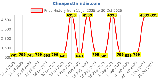myntra.com sanjana  silk SANJANA SILK Women Round Neck Long Sleeves Top sanjana  silk Price History Graph from 11 Jul 2025 to 29 Oct 2025