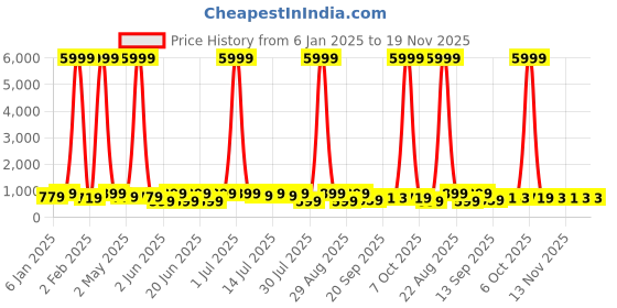 myntra.com sanjana  silk SANJANA SILK Woven Design Zari Bagh Saree sanjana  silk Price History Graph from 6 Jan 2025 to 18 Nov 2025