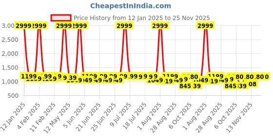 myntra.com sanjana silk SANJANA SILK Woven Design Zari Silk Blend Kanjeevaram Saree sanjana silk Price History Graph from 12 Jan 2025 to 24 Nov 2025