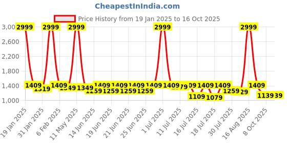 myntra.com sanjana  silk SANJANA SILK Woven Design Zari Silk Blend Kanjeevaram Saree sanjana  silk Price History Graph from 19 Jan 2025 to 15 Oct 2025