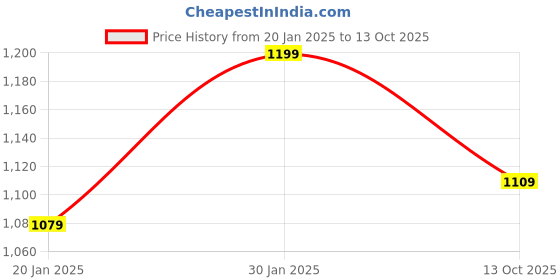 myntra.com sanjana  silk SANJANA SILK Woven Design Zari Silk Blend Kanjeevaram Saree sanjana  silk Price History Graph from 20 Jan 2025 to 13 Oct 2025