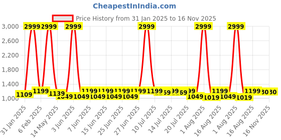 myntra.com sanjana  silk SANJANA SILK Woven Design Zari Silk Blend Kanjeevaram Saree sanjana  silk Price History Graph from 31 Jan 2025 to 15 Nov 2025