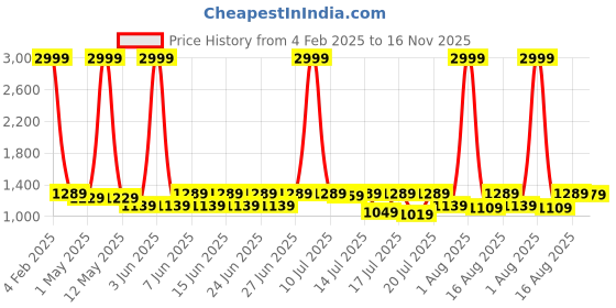myntra.com sanjana silk SANJANA SILK Woven Design Zari Silk Blend Kanjeevaram Saree sanjana silk Price History Graph from 4 Feb 2025 to 16 Nov 2025