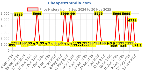 myntra.com sanjana  silk SANJANA SILK Zari Jute Silk Saree sanjana  silk Price History Graph from 6 Sep 2024 to 30 Nov 2025