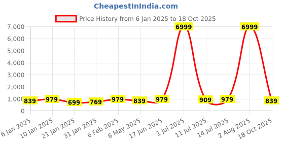 myntra.com sanjana  silk SANJANA SILKPrinted Saree sanjana  silk Price History Graph from 6 Jan 2025 to 18 Oct 2025