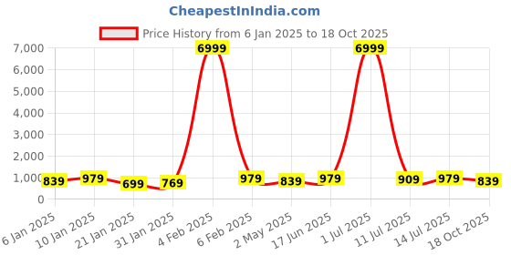 myntra.com sanjana  silk SANJANA SILKPrinted Saree With Blouse Piece sanjana  silk Price History Graph from 6 Jan 2025 to 18 Oct 2025