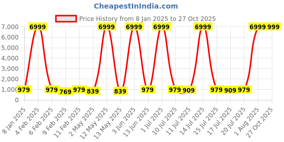 myntra.com sanjana  silk SANJANA SILKSaree sanjana  silk Price History Graph from 8 Jan 2025 to 27 Oct 2025