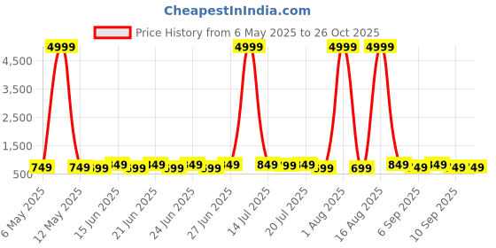 myntra.com sanjana  silk SANJANASILK Floral Embroidered Gathered Detail A-Line Top sanjana  silk Price History Graph from 6 May 2025 to 26 Oct 2025