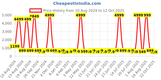 myntra.com SANJANA  SILK Self Design Round Neck Top sanjana  silk Price History Graph from 10 Aug 2024 to 12 Oct 2025