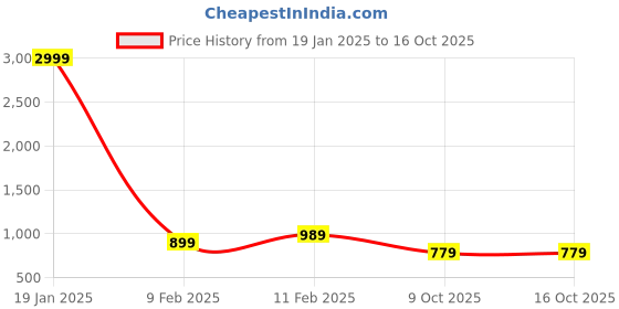 myntra.com sanjana  silk SANJANA SILK Sequinned Pure Georgette Saree sanjana  silk Price History Graph from 19 Jan 2025 to 16 Oct 2025
