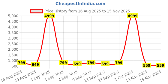myntra.com sanjana  silk SANJANA SILK Short Sleeves Top sanjana  silk Price History Graph from 16 Aug 2025 to 14 Nov 2025