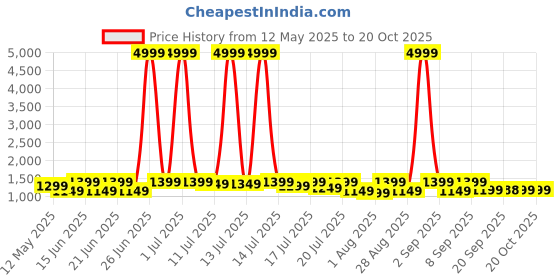 myntra.com sanjana  silk SANJANA SILK Solid Beads and Stones Pure Silk Saree sanjana  silk Price History Graph from 12 May 2025 to 20 Oct 2025