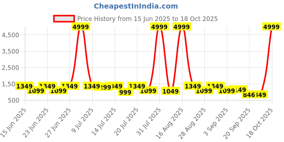 myntra.com sanjana  silk SANJANA SILK Solid Embellished Beads and Stones Silk Saree sanjana  silk Price History Graph from 15 Jun 2025 to 18 Oct 2025