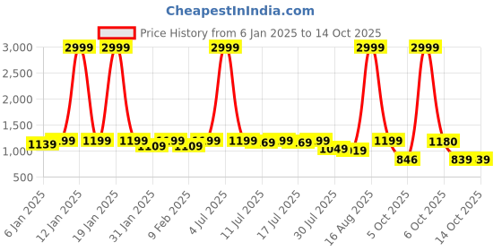 myntra.com sanjana  silk SANJANA SILK Solid Pure Georgette Saree sanjana  silk Price History Graph from 6 Jan 2025 to 14 Oct 2025