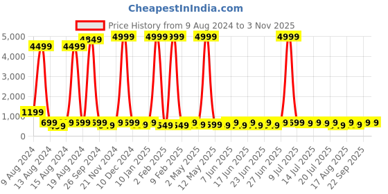 myntra.com SANJANA  SILK Square Neck Puff Sleeve Crop Fitted Top sanjana  silk Price History Graph from 9 Aug 2024 to 2 Nov 2025