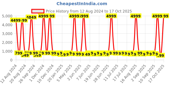 myntra.com sanjana  silk SANJANA SILK Sweetheart Neck Cotton Top sanjana  silk Price History Graph from 12 Aug 2024 to 17 Oct 2025