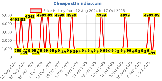 myntra.com sanjana  silk SANJANA SILK Sweetheart Neck Cotton Top sanjana  silk Price History Graph from 12 Aug 2024 to 17 Oct 2025