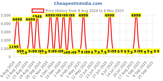 myntra.com SANJANA  SILK Sweetheart Neck Puff Sleeve Opaque Fitted  Crop Top sanjana  silk Price History Graph from 9 Aug 2024 to 3 Nov 2025