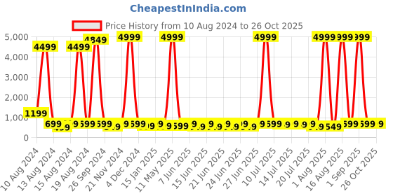 myntra.com SANJANA  SILK Tie-Up Detailed Ruched Fitted Top sanjana  silk Price History Graph from 10 Aug 2024 to 26 Oct 2025