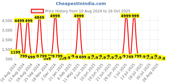 myntra.com sanjana  silk SANJANA SILK V-Neck Bell Sleeve Ruched Crop Top sanjana  silk Price History Graph from 10 Aug 2024 to 16 Oct 2025