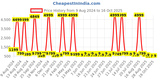 myntra.com sanjana  silk SANJANA SILK V-Neck Bell Sleeve Ruched Crop Top sanjana  silk Price History Graph from 9 Aug 2024 to 16 Oct 2025