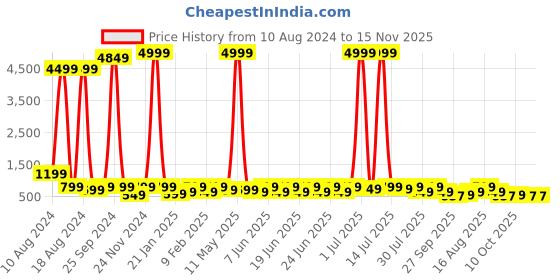 myntra.com sanjana  silk SANJANA SILK V-Neck Bell Sleeve Ruched Fitted Crop Top sanjana  silk Price History Graph from 10 Aug 2024 to 14 Nov 2025