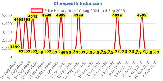 myntra.com SANJANA  SILK Vertical Striped Fitted Crop Top sanjana  silk Price History Graph from 10 Aug 2024 to 4 Sep 2025