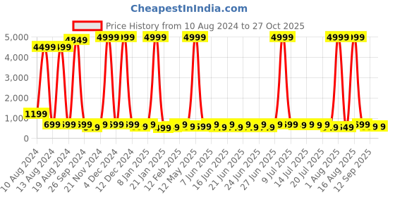 myntra.com SANJANA  SILK Vertical Striped Fitted Crop Top sanjana  silk Price History Graph from 10 Aug 2024 to 27 Oct 2025