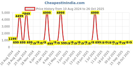 myntra.com SANJANA  SILK Vertical Striped Fitted Crop Top sanjana  silk Price History Graph from 10 Aug 2024 to 26 Oct 2025