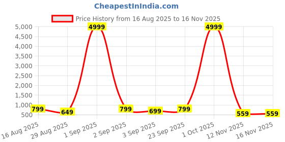 myntra.com sanjana silk SANJANA SILK Women Colourblocked Regular Top sanjana silk Price History Graph from 16 Aug 2025 to 16 Nov 2025
