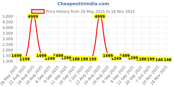 myntra.com sanjana silk SANJANA SILK Women Embellished Sequinned Saree sanjana silk Price History Graph from 26 May 2025 to 17 Nov 2025