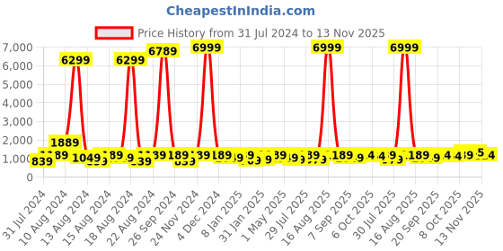 myntra.com sanjana  silk SANJANA SILK Women Floral Printed Regular Kurti with Trousers sanjana  silk Price History Graph from 31 Jul 2024 to 13 Nov 2025