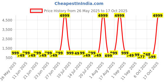 myntra.com sanjana  silk SANJANA SILK Women Sarees sanjana  silk Price History Graph from 26 May 2025 to 17 Oct 2025